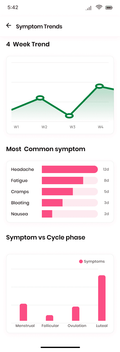 Symptom Pattern Recognition